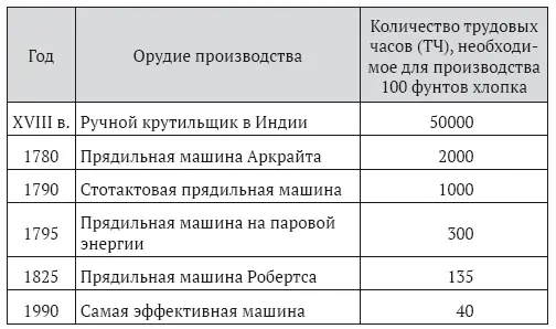 Потрясающая скорость развития четко показывает рост производительности труда в - фото 13