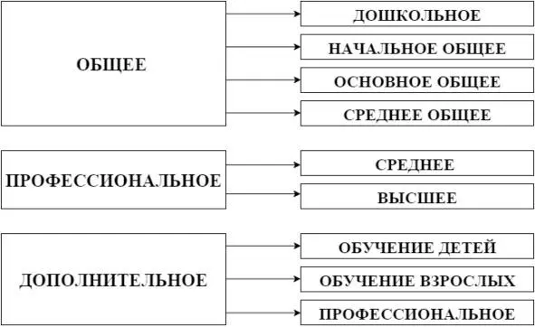Общее образование осуществляется на четырех уровнях дошкольное начальное - фото 1