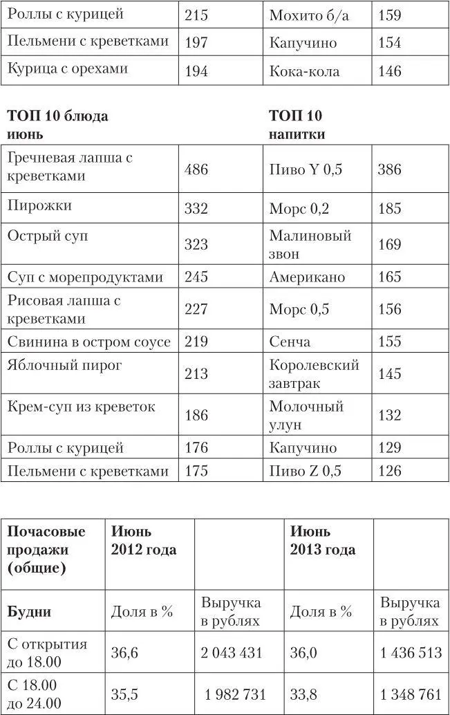 Структура заполнения таблицы Количество чеков и выручка берутся из ваших - фото 6