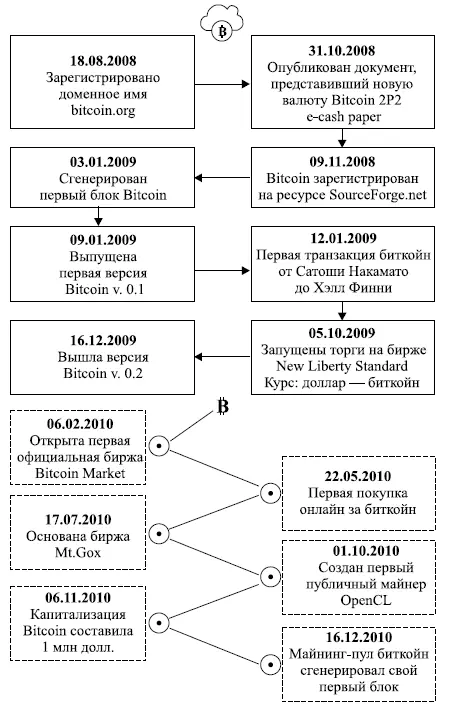 Рис 11 Эволюция протокола Bitcoin 50 Иконки на рис 11 были созданы - фото 1