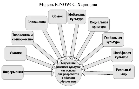 Информационная культура Экспоненциальное распространение и развитие ресурсов - фото 3