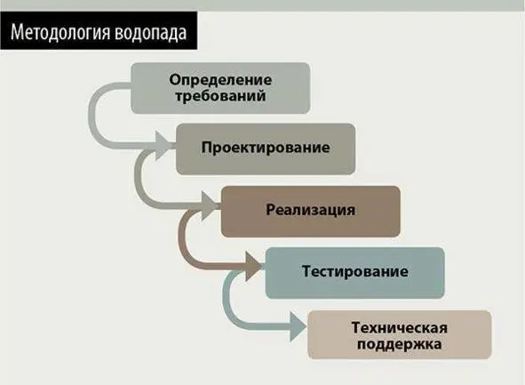 Сильные стороны классического проектного менеджмента является то что он - фото 15