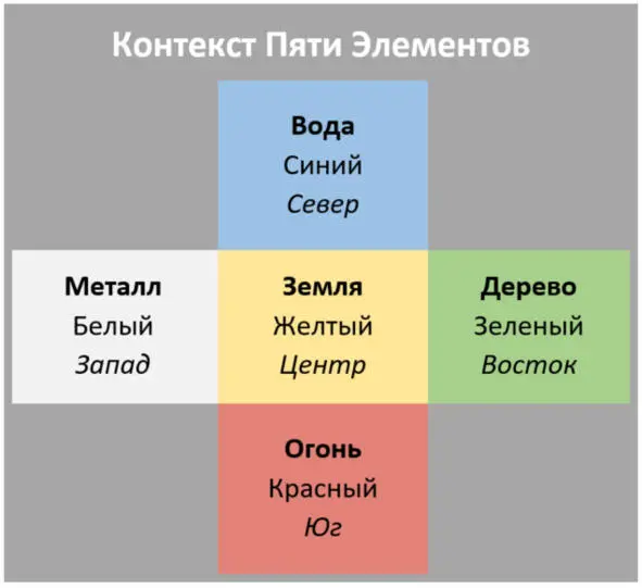 Модель Латинского креста для Пяти Элементов Еще один подход к описанию данного - фото 1