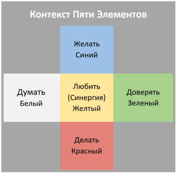 Модель Латинского креста для контекста Пяти Элементов Зрительный образ для - фото 2