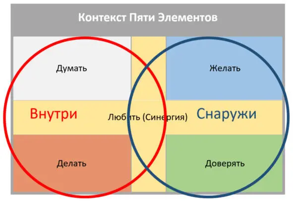 Контекст как тройственность Внешнего Внутреннего и Синергии между ними - фото 4