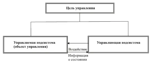 Рис 11 Нулевой уровень структуры управления земельными ресурсами Как было - фото 2