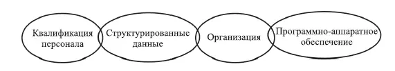 Рис 16 Взаимосвязанные звенья в ГИСсистеме Представим краткий комментарий к - фото 7