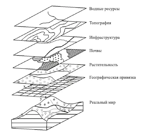 Рис 17 Послойное хранение информации в БД ГИС Развитие ГИСтехнологий - фото 8