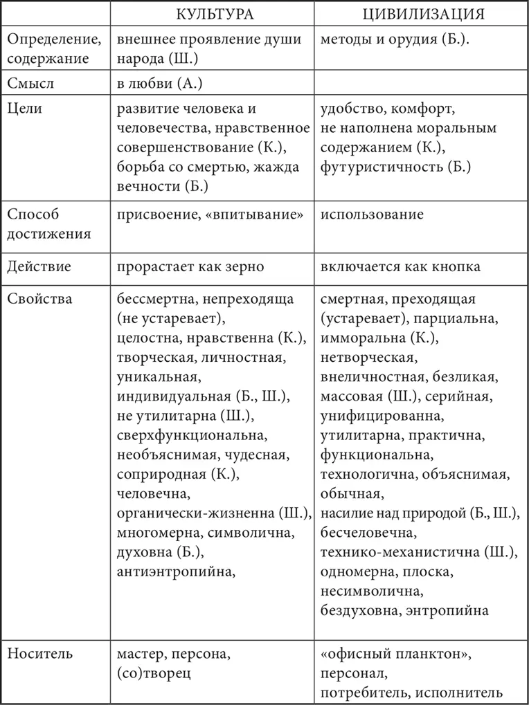 Условные обозначения А Н С Арсеньев О смысле культуры Б НА - фото 1