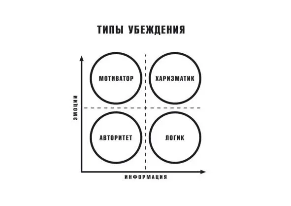 ТИП 1 АВТОРИТЕТ При выборе этой стратегии спикер не утруждает себя подробным - фото 2