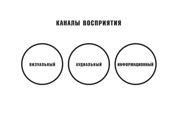 Визуальный канал забирает на себя до 60 внимания По визуальному каналу - фото 4
