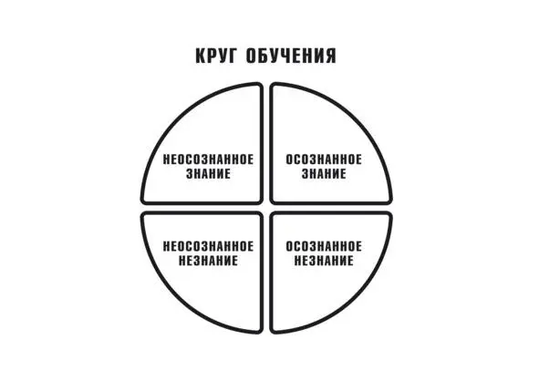 неосознанное незнание мы не знаем что не умеем выступать потому что ни - фото 8