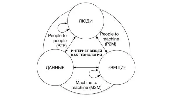 Умные взаимосвязанные устройства Функциональность продукта изделия всё - фото 2