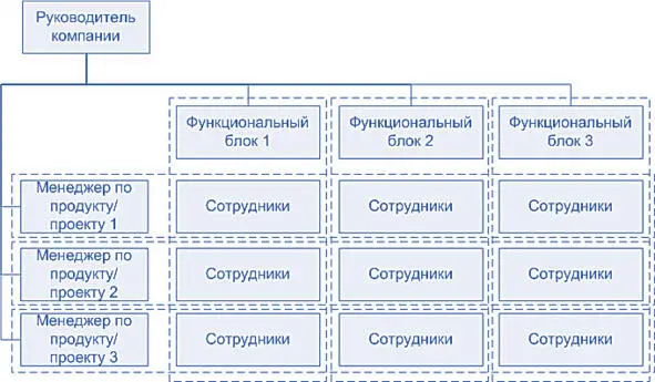 Рисунок 1 Матричная организационная структура В 1950х годах управление - фото 3