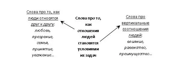 Вроде бы все замечательно нужные слова мы отобрали Причем слов этих довольно - фото 11