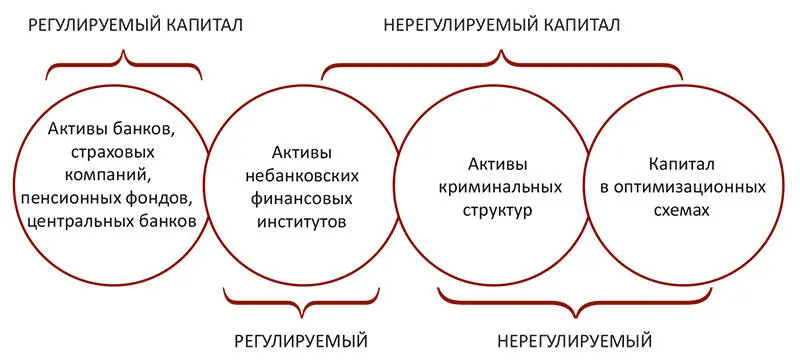 Рис 21Элементы глобального финансового капитала ранжированные по критерию - фото 1