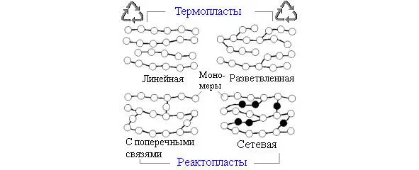 Молекулярная структура полимеров SOPROTMATRU В отличие от реактопластов - фото 2