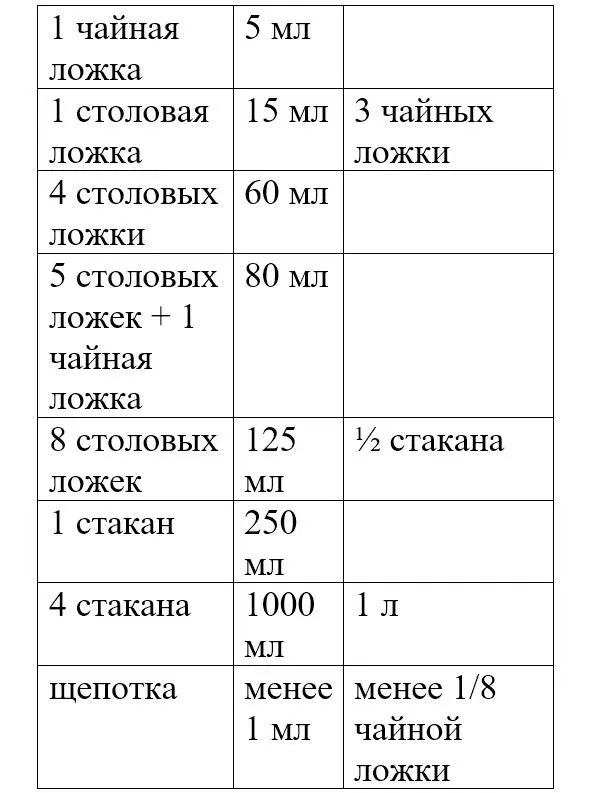 Ниже вы найдете таблицы соотношения мер и весов для круп муки сахара соли и - фото 6