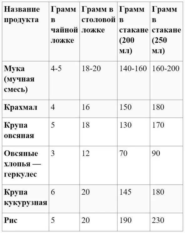Жидкие ингредиенты Сыпучие ингредиенты - фото 7