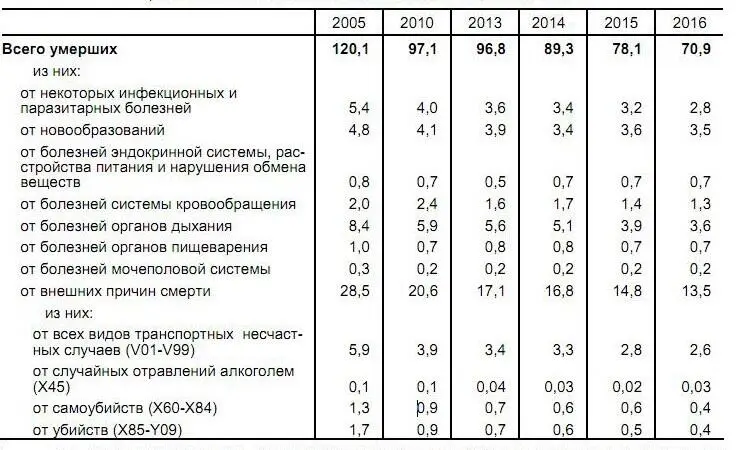 Рис 1 Смертность детей в возрасте 014 лет в России в 20052016 гг на 100 - фото 2