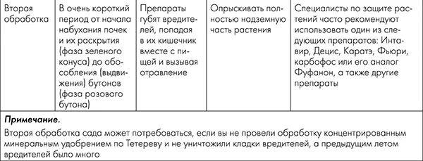 Ко многим продаваемым ядохимикатам вредители давно приспособились так что себя - фото 13