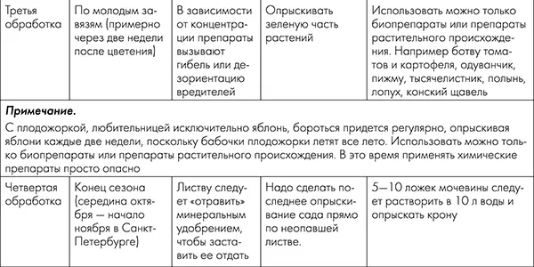 Ко многим продаваемым ядохимикатам вредители давно приспособились так что себя - фото 14