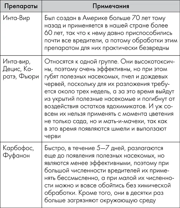 На заметку Все перечисленные препараты губят вредителей попадая к ним в - фото 16