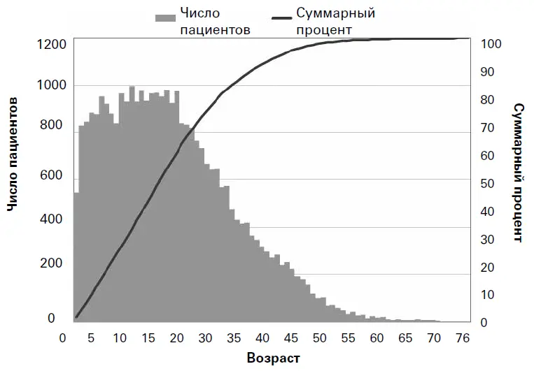 Рис 2Кросссекционные данные о возрасте пациентов в Европе в 2010 г - фото 2