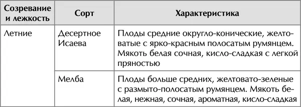 Наиболее зимостойкие сорта Россошанское полосатое Апрельское Северный - фото 28