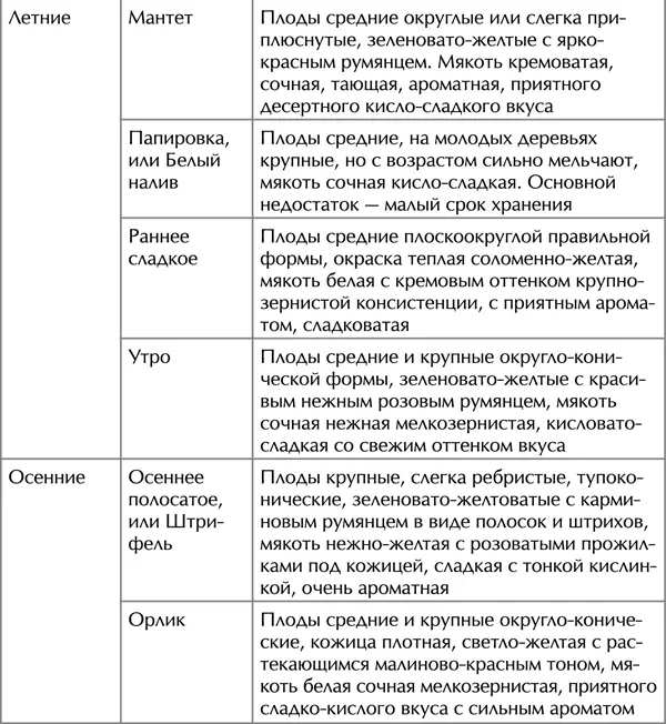 Наиболее зимостойкие сорта Россошанское полосатое Апрельское Северный - фото 29