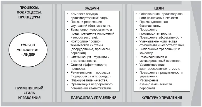 Рис 1 Обновление философии управления должно включать в себя и новые подходы - фото 1