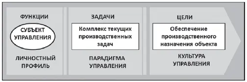 Рис 3 В качестве обобщенных выводов к результатам данного этапа исследования - фото 4