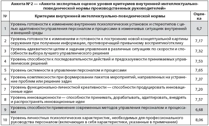 На рисунке 4 приведена диаграмма построенная на основании среднеарифметических - фото 5