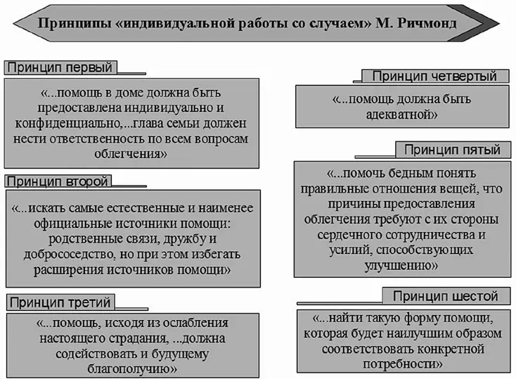 Рис 11 Принципы индивидуальной работы со случаем Интерес представляет - фото 1