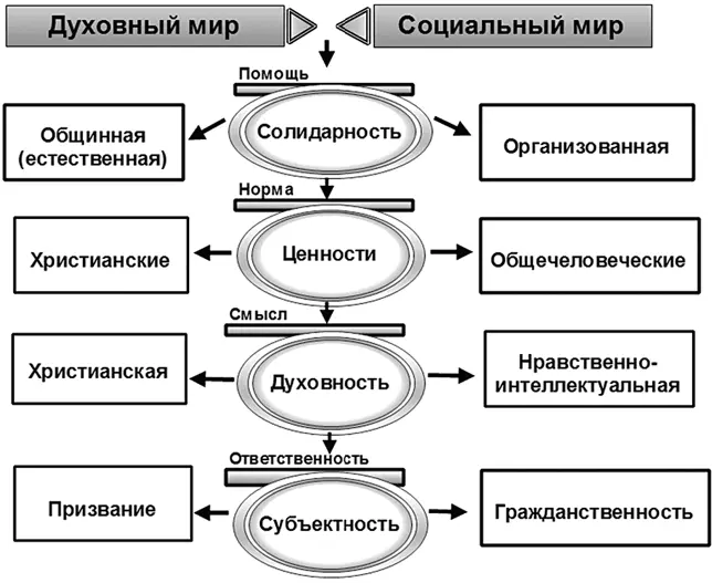 Рис 13 Основные идеологемы соработничества государства и Церкви Духовно - фото 3