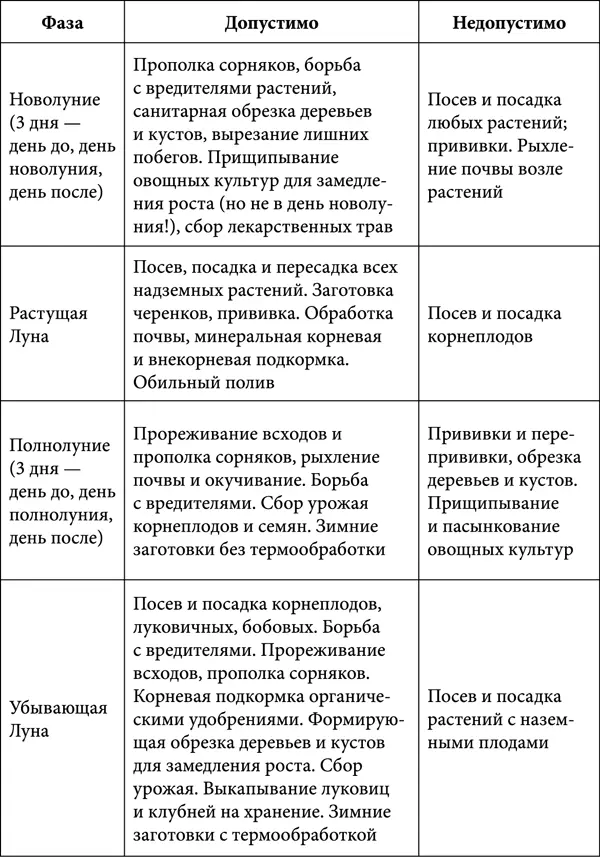 Примечание На убывающей Луне соки растений идут в корни на растущей - фото 1