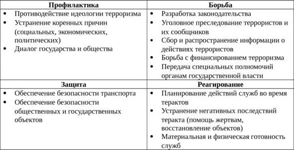 Таблица 1Основные виды приоритетов антитеррористической политики государства - фото 1
