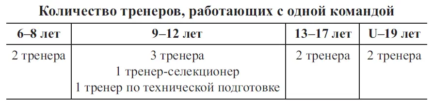 Таблица 2 22 Задачи и направления подготовки в детскоюношеском футболе - фото 3