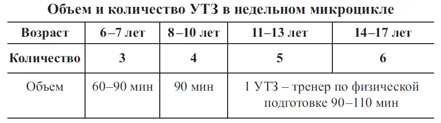 22 Задачи и направления подготовки в детскоюношеском футболе Возрастная - фото 4