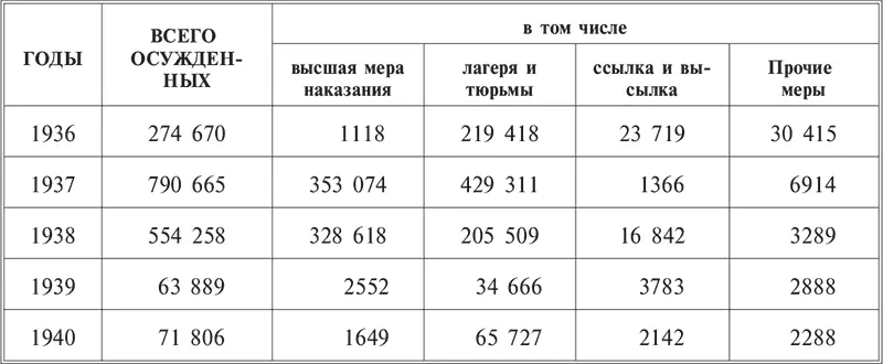 За 19371938 годы было расстреляно 682 тыс осужденных Остальные направлены в - фото 1