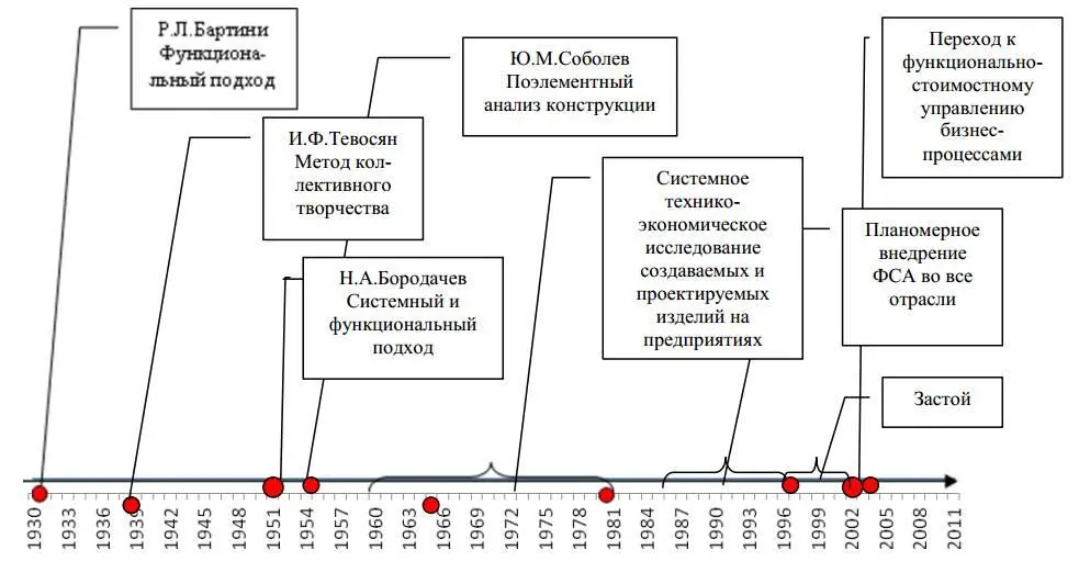 Рис 11Временная ось развития ФСА в СССР и России В 1948 г ЮМ Соболев - фото 2
