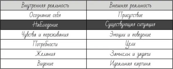Таким образом вы осознаете себя присутствуете и начинаете наблюдать что есть - фото 19