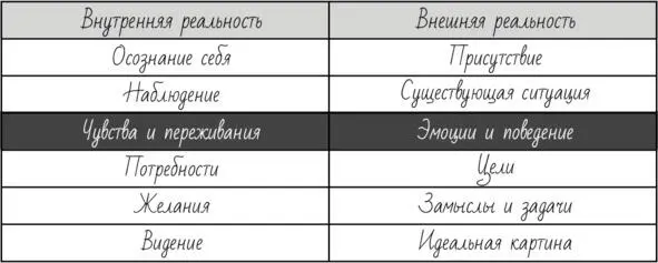 Переживания я делю на 4 составляющих чувстваэмоции телесные ощущения мысли - фото 25