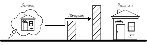 Нас интересуют именно те моменты где намерение блокируется чтото мешает ему - фото 6