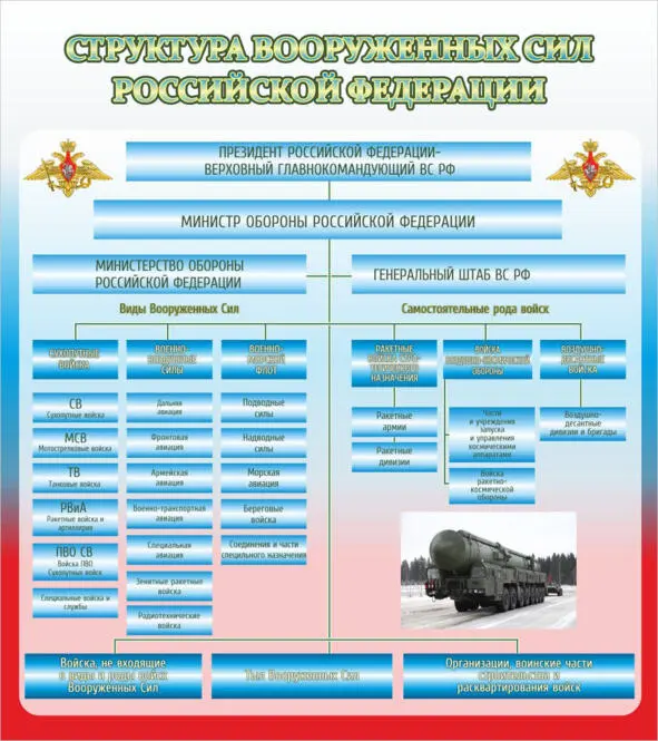 Коротко опишем что представляют собой Виды Вооружённых Сил и самостоятельные - фото 5