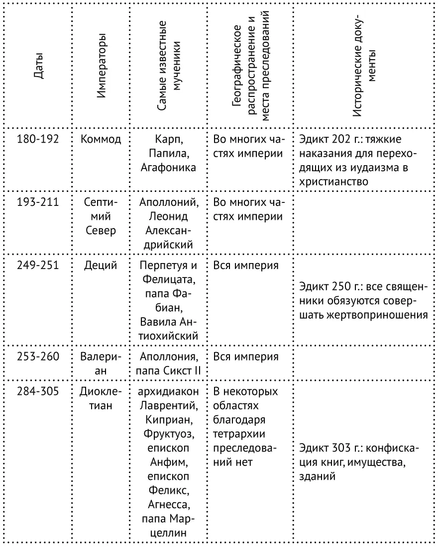 Преследования продолжение Отцы церкви После кончины апостолов управление - фото 2