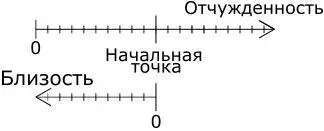 Что означает нуль на оси отчужденности Это значит что он это я а я это - фото 2