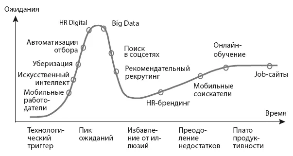 Цикл зрелости технологий в HRсфере По сравнению с jobсайтами HRбрендинг - фото 1