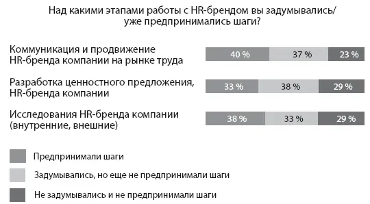 38 компаний проводили в этом году исследования HRбренда еще два года назад - фото 2