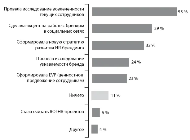 Что нового сделала ваша компания за последний год для решения задач - фото 5